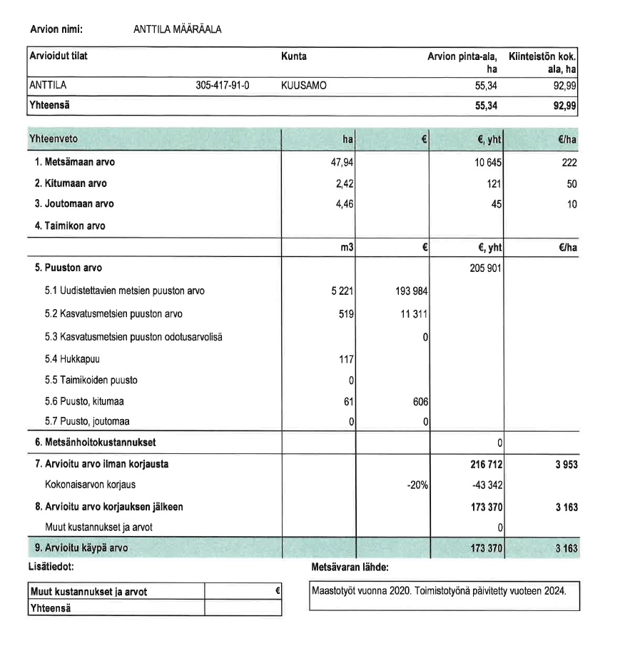 N. 5918 M3 / n. 55,34 ha määräala Kuusamosta. Hieno, erittäin monipuolinen kohde, isot hakkuumahdollisuudet, hyvät metsästysmahdollisuudet! Hintapyyntö 180 000 euroa. Tarjoukset alla olevaan sähköpostiin tuomo.liikanen@suomenmetsatilakauppa.fi