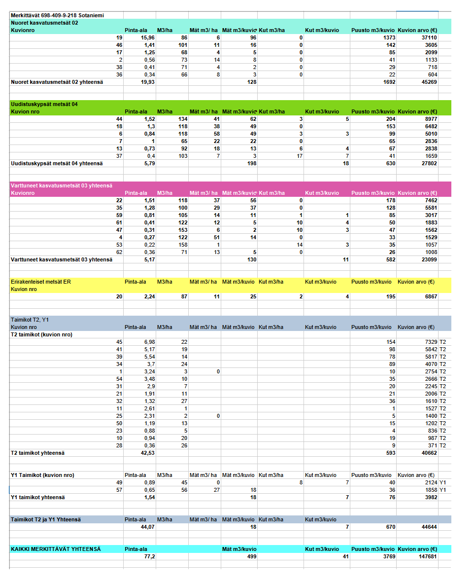 N. 94,63 ha / n. 4207 m3 metsäsijoituskohde Rovaniemeltä keskustan läheisyydestä! Tarjoukset viimeistään ti 11.08.2026 sähköpostiin tuomo.liikanen@suomenmetsatilakauppa.fi Lisätiedot 050-4334720, Tuomo Liikanen