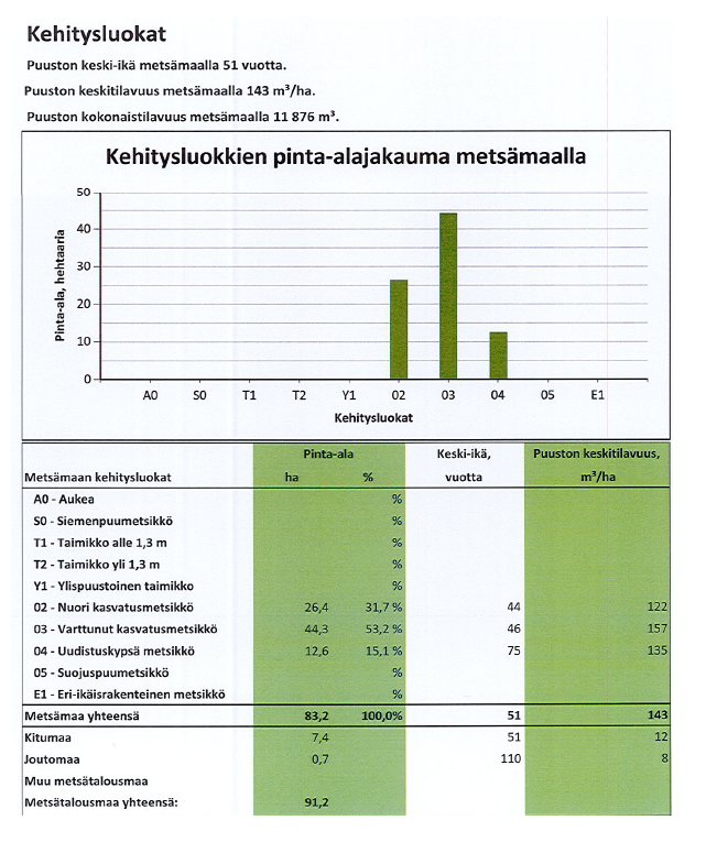 Myydään n. 11964 m3 / n. 89,60 ha kovakasvuinen metsäsijoituskohde Tervolasta tien vierestä. Kasvatusmetsiä n. 9699 m3. Mahdollisuus n. 2900 m3 hakkuisiin! Tarjoukset viimeistään ti 27.10.2026 sähköpostiin tuomo.liikanen@suomenmetsatilakauppa.fi              Lisätiedot 050-4334720, Tuomo Liikanen